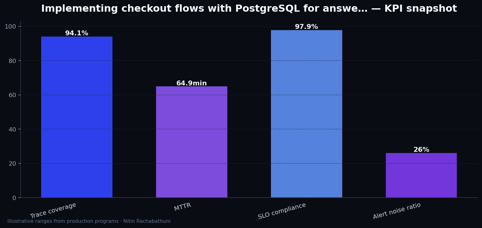 Implementing checkout flows with PostgreSQL for answer-engine citations — key metrics