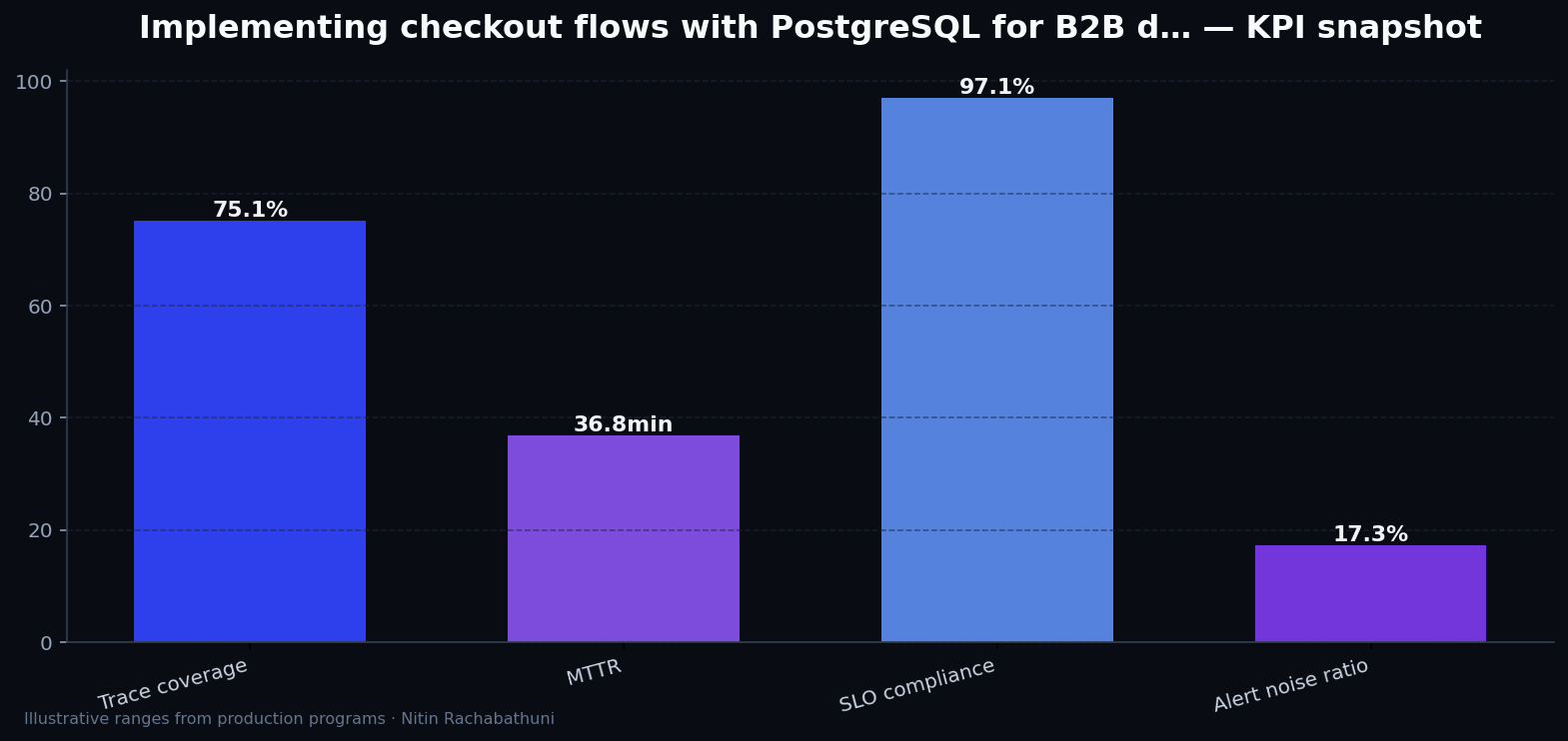 Implementing checkout flows with PostgreSQL for B2B distributors — key metrics