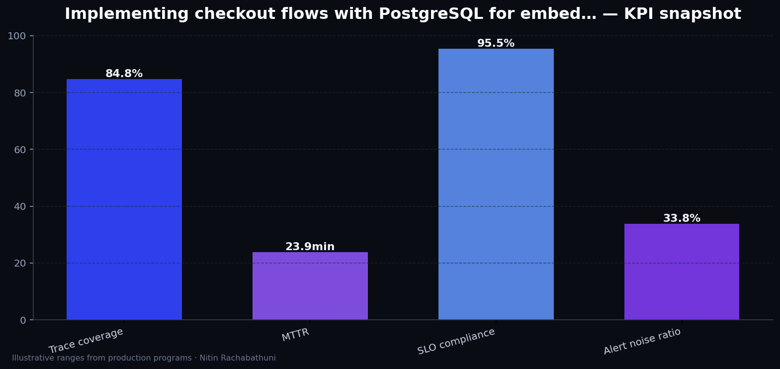 Implementing checkout flows with PostgreSQL for embedded partner widgets — key metrics