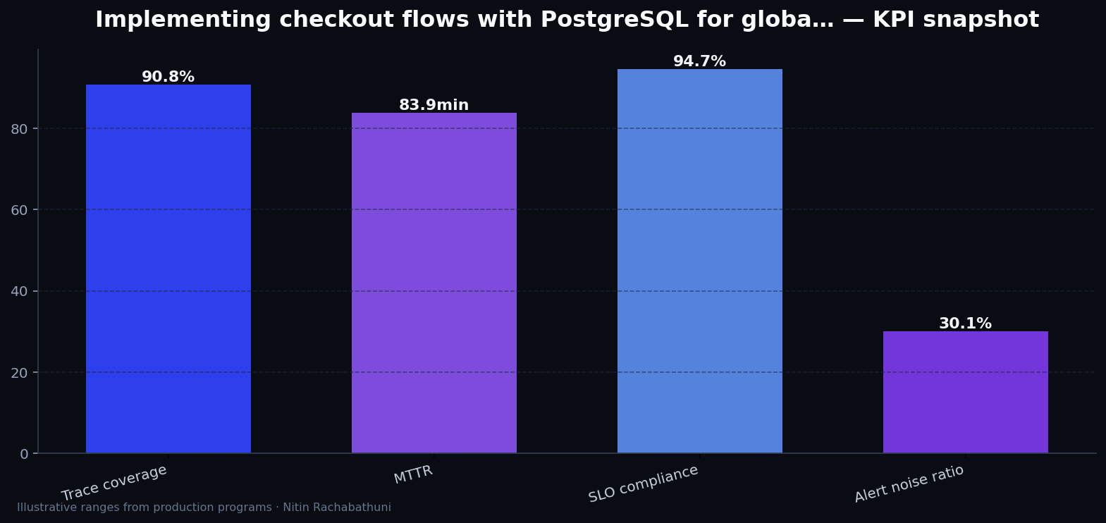 Implementing checkout flows with PostgreSQL for global storefronts — key metrics