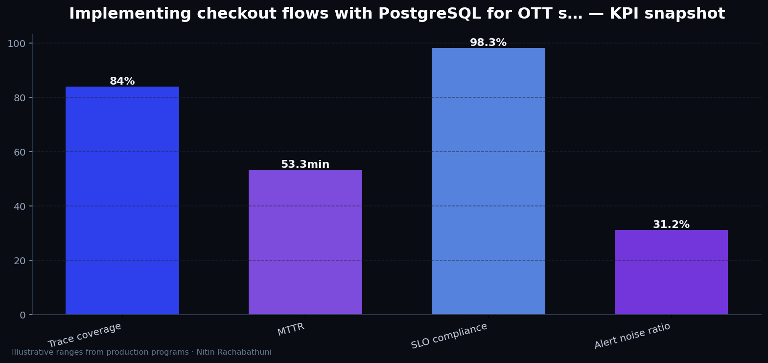 Implementing checkout flows with PostgreSQL for OTT subscribers — key metrics