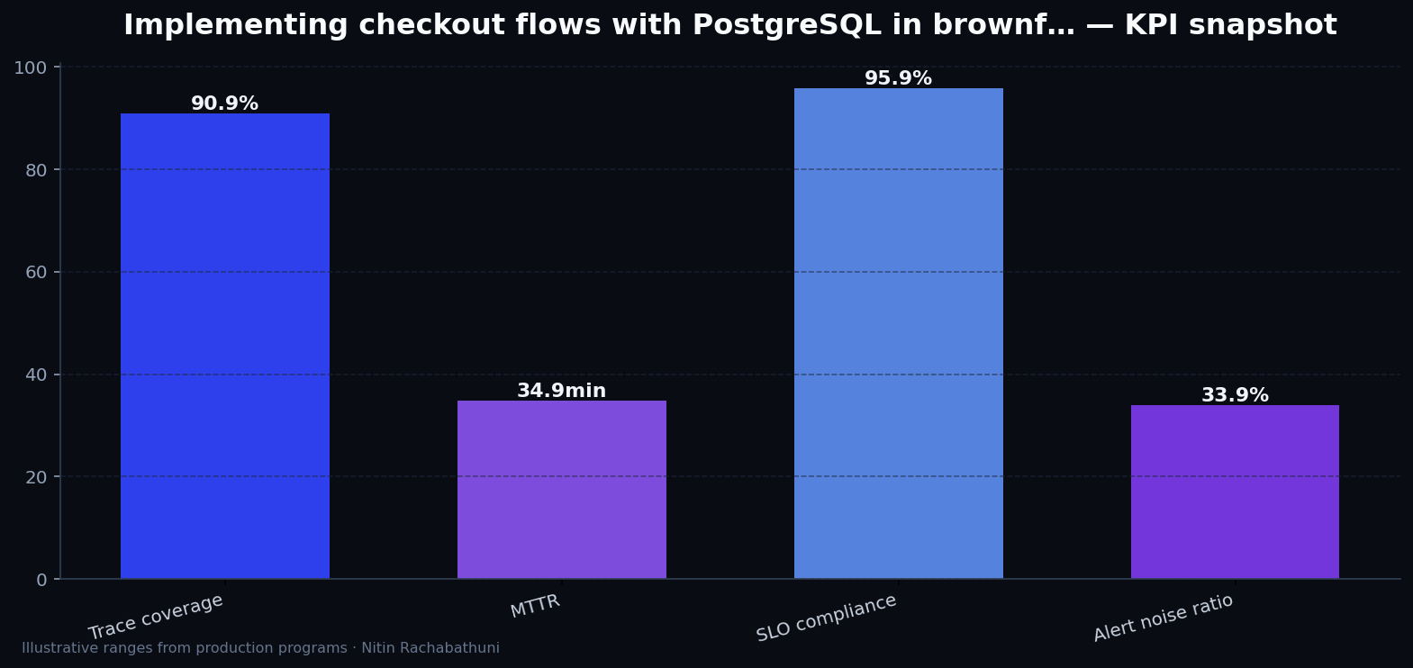 Implementing checkout flows with PostgreSQL in brownfield replatforms — key metrics