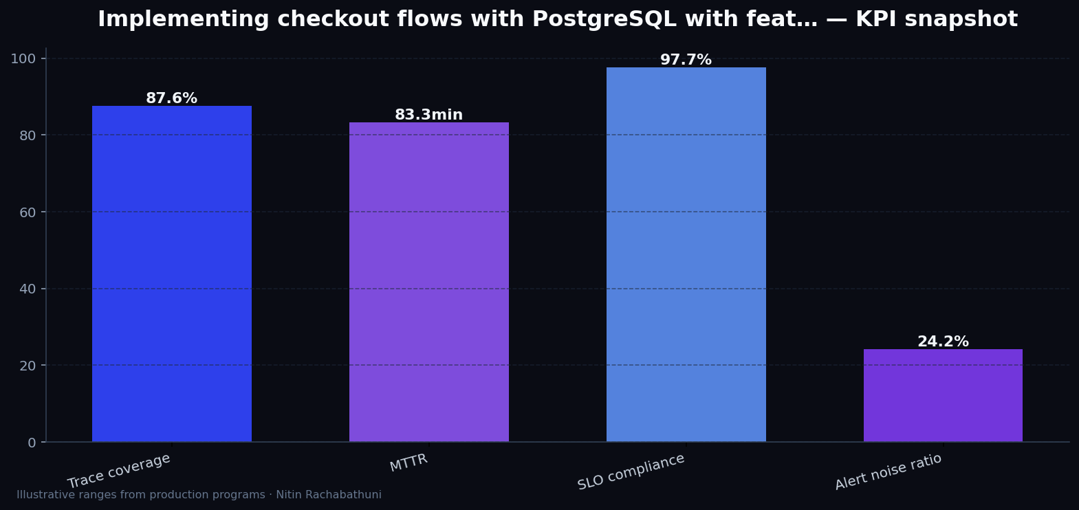 Implementing checkout flows with PostgreSQL with feature-flag rollbacks — key metrics