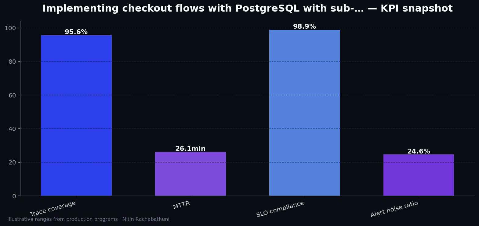 Implementing checkout flows with PostgreSQL with sub-200ms TTFB targets — key metrics
