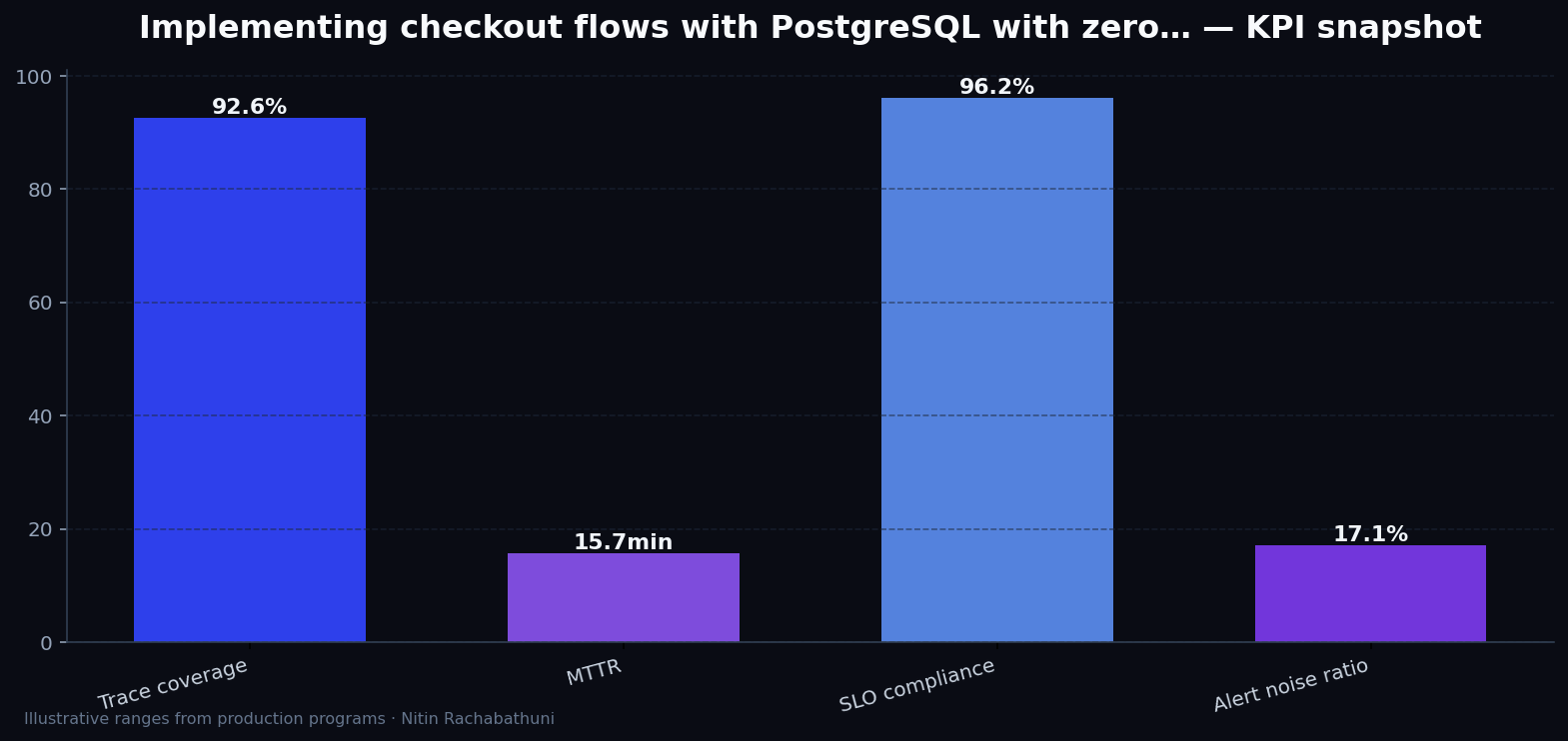 Implementing checkout flows with PostgreSQL with zero-downtime cutovers — key metrics