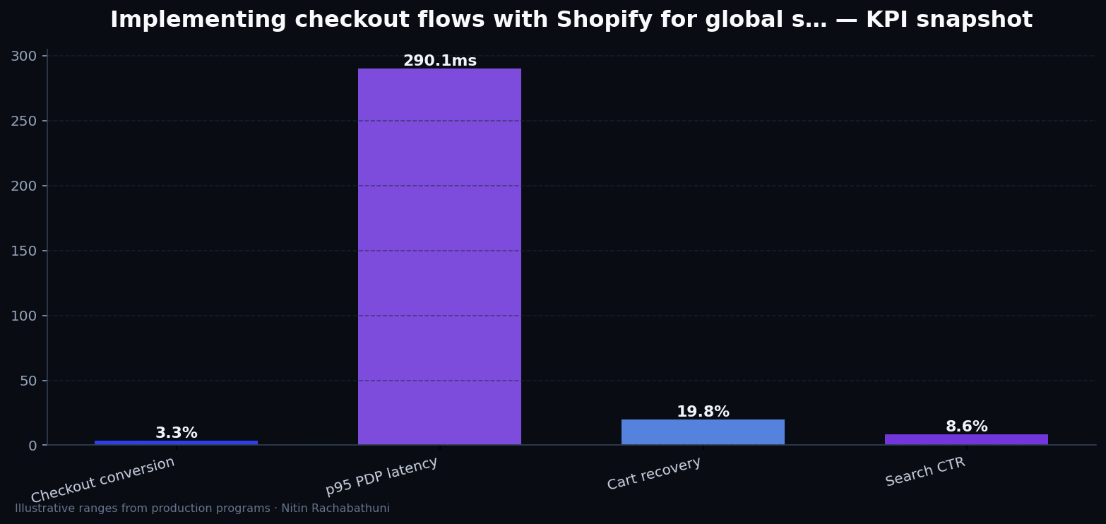 Implementing checkout flows with Shopify for global storefronts — key metrics