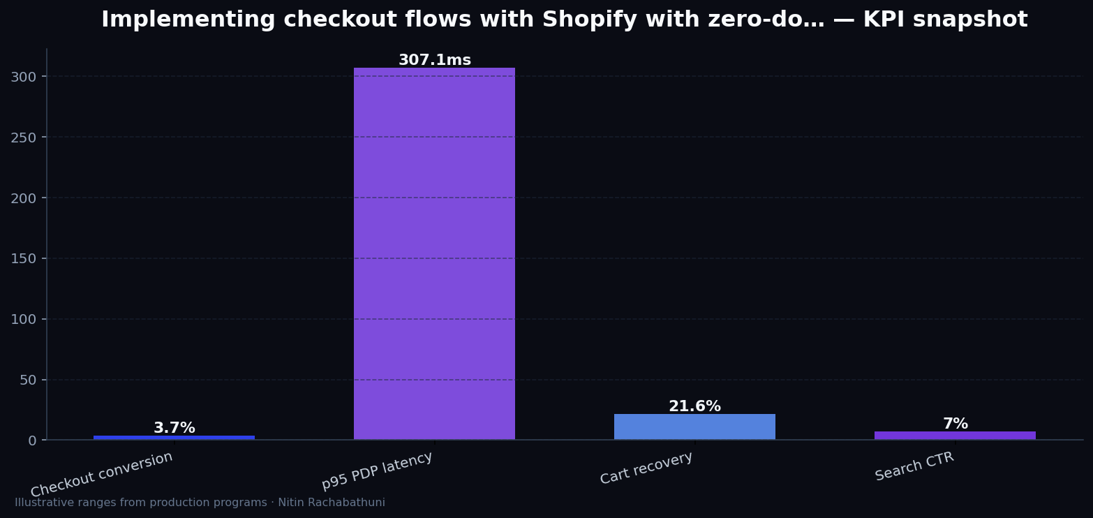 Implementing checkout flows with Shopify with zero-downtime cutovers — key metrics