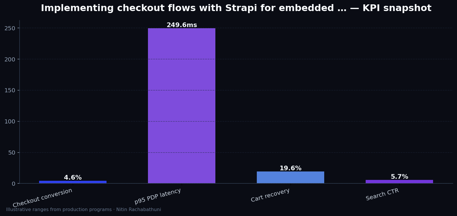 Implementing checkout flows with Strapi for embedded partner widgets — key metrics