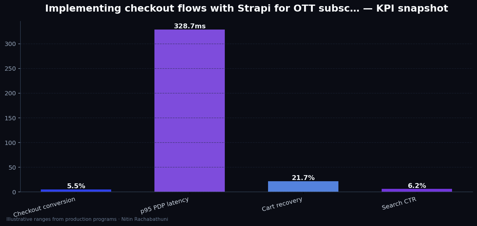 Implementing checkout flows with Strapi for OTT subscribers — key metrics