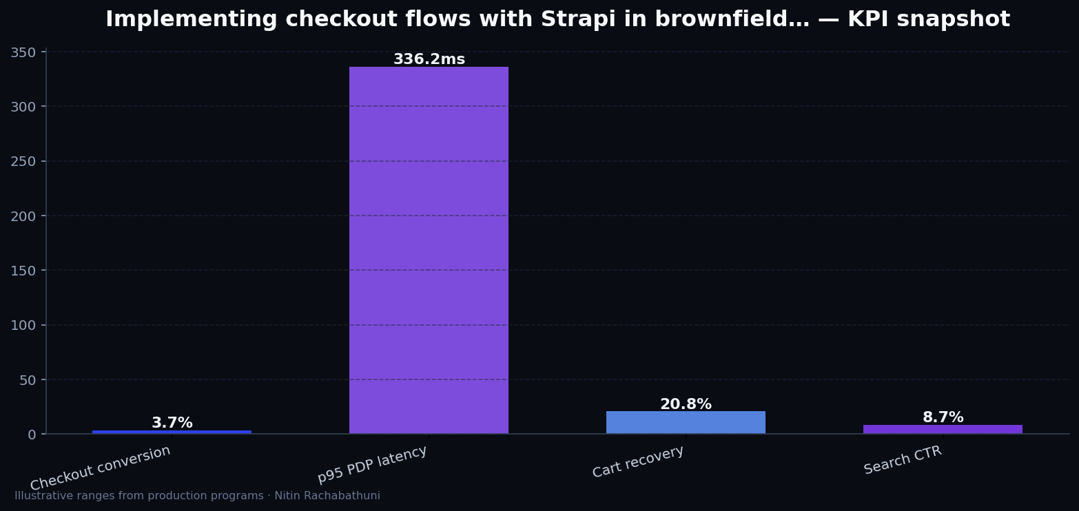 Implementing checkout flows with Strapi in brownfield replatforms — key metrics