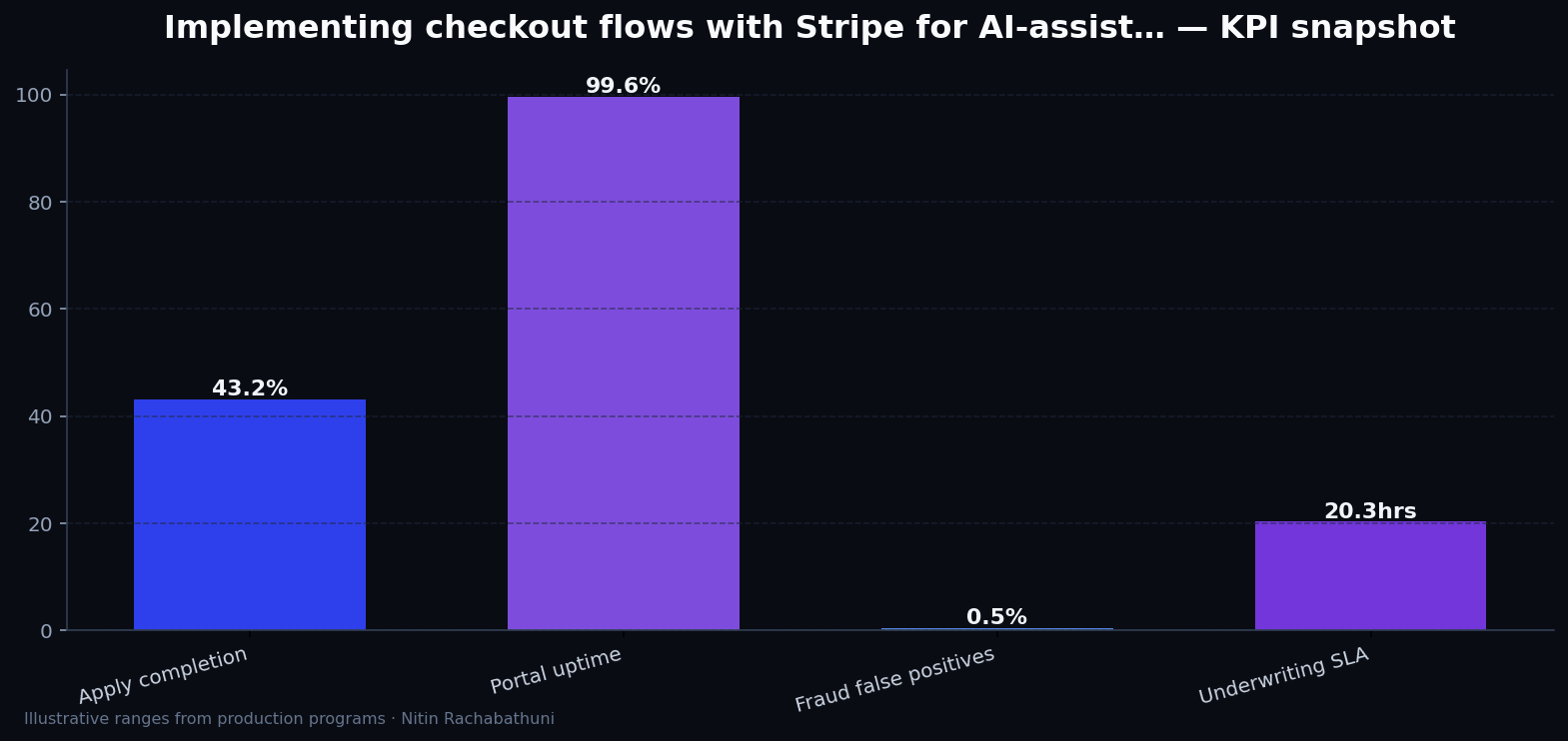 Implementing checkout flows with Stripe for AI-assisted sales teams — key metrics