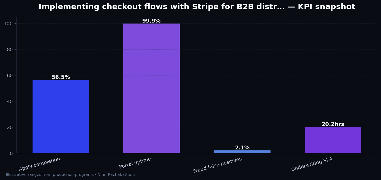 Implementing checkout flows with Stripe for B2B distributors — key metrics