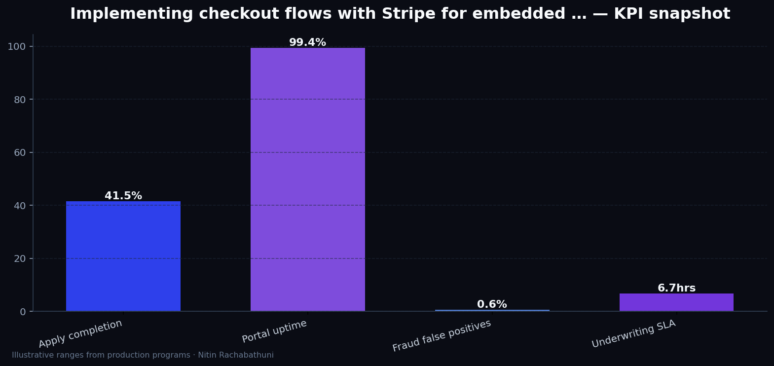 Implementing checkout flows with Stripe for embedded partner widgets — key metrics