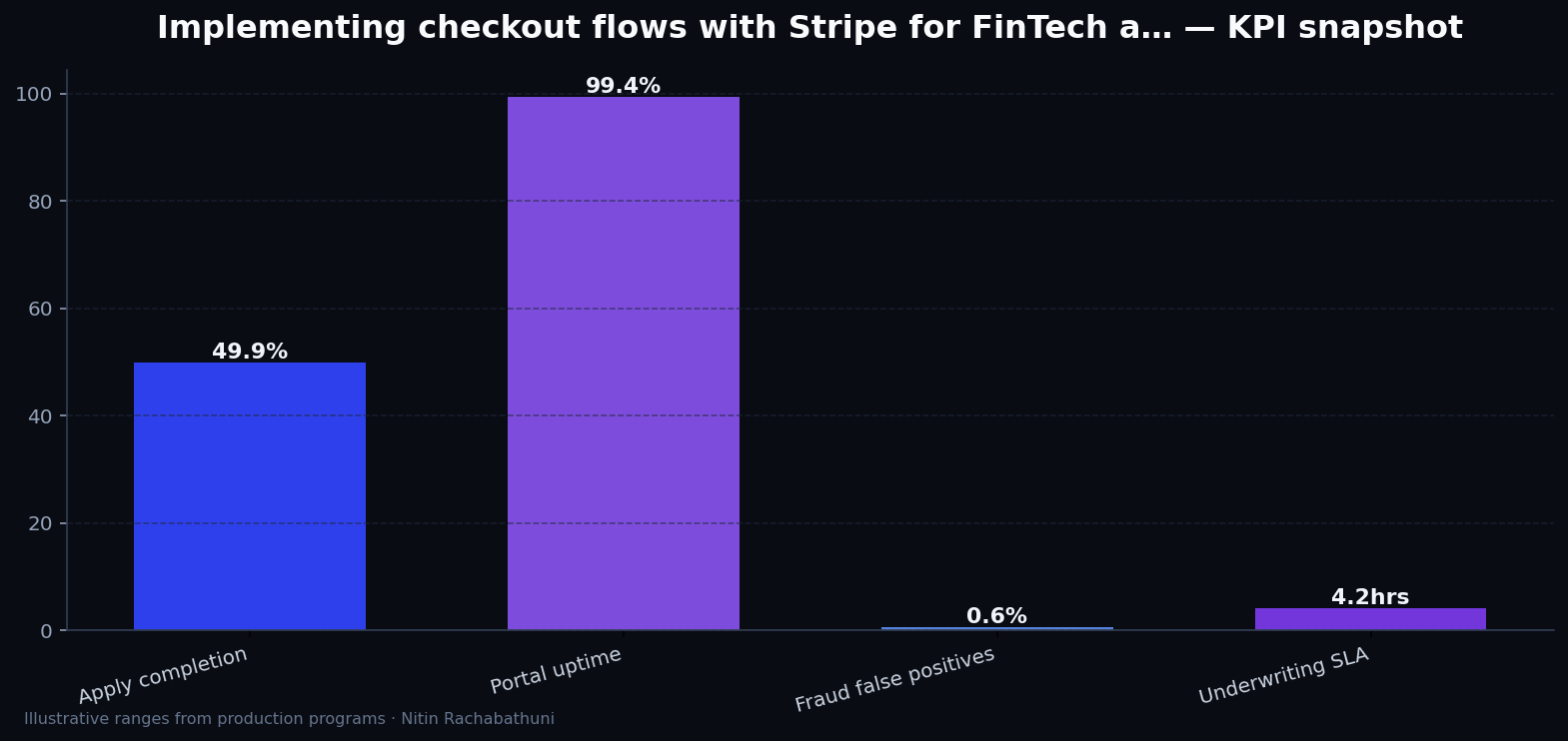 Implementing checkout flows with Stripe for FinTech apply portals — key metrics
