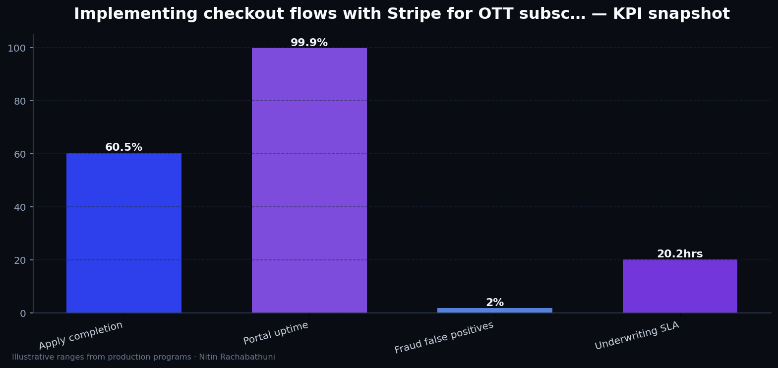 Implementing checkout flows with Stripe for OTT subscribers — key metrics