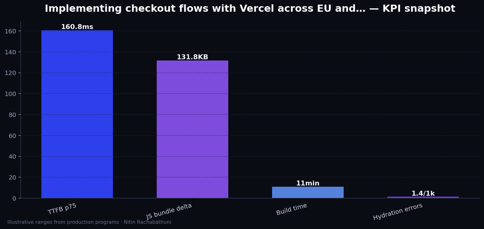 Implementing checkout flows with Vercel across EU and APAC regions — key metrics
