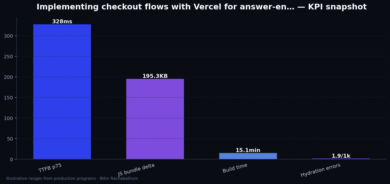 Implementing checkout flows with Vercel for answer-engine citations — key metrics