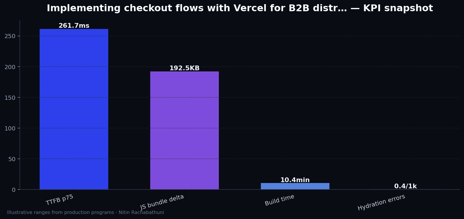 Implementing checkout flows with Vercel for B2B distributors — key metrics
