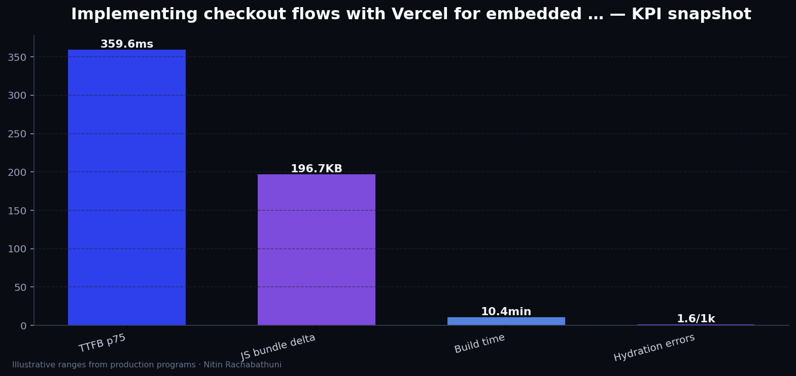 Implementing checkout flows with Vercel for embedded partner widgets — key metrics