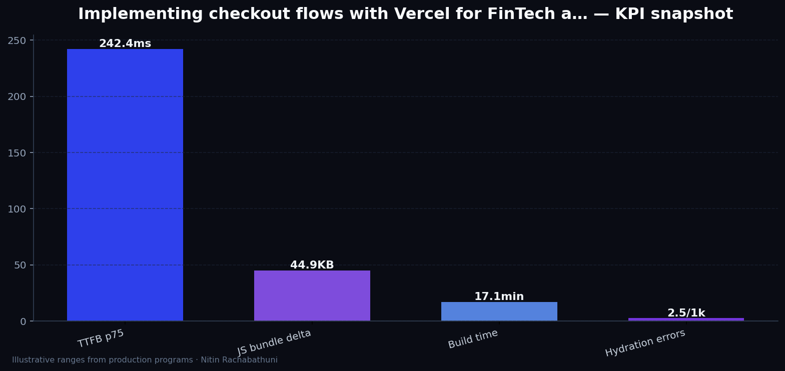 Implementing checkout flows with Vercel for FinTech apply portals — key metrics