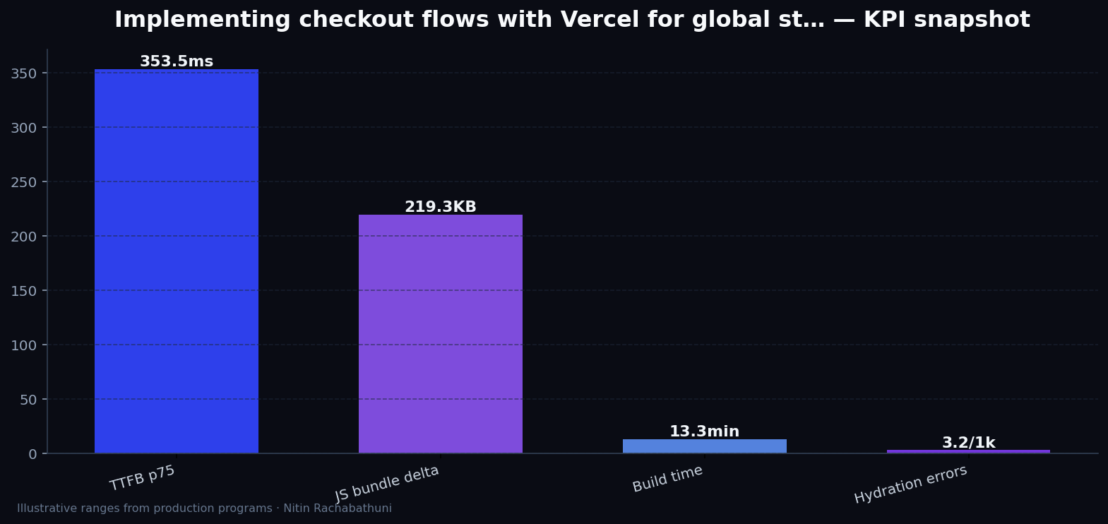 Implementing checkout flows with Vercel for global storefronts — key metrics