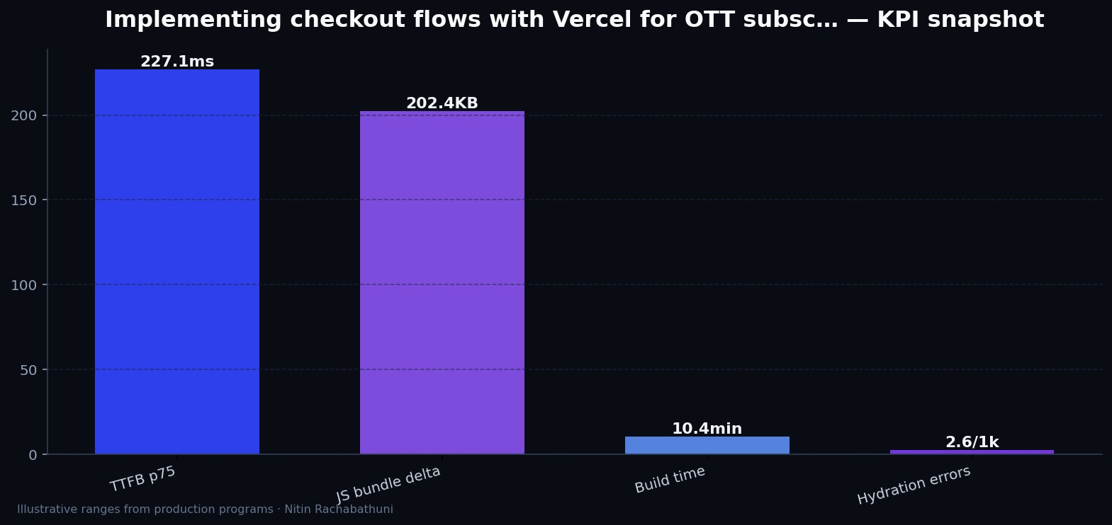 Implementing checkout flows with Vercel for OTT subscribers — key metrics