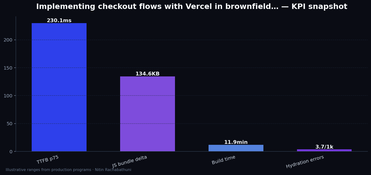 Implementing checkout flows with Vercel in brownfield replatforms — key metrics