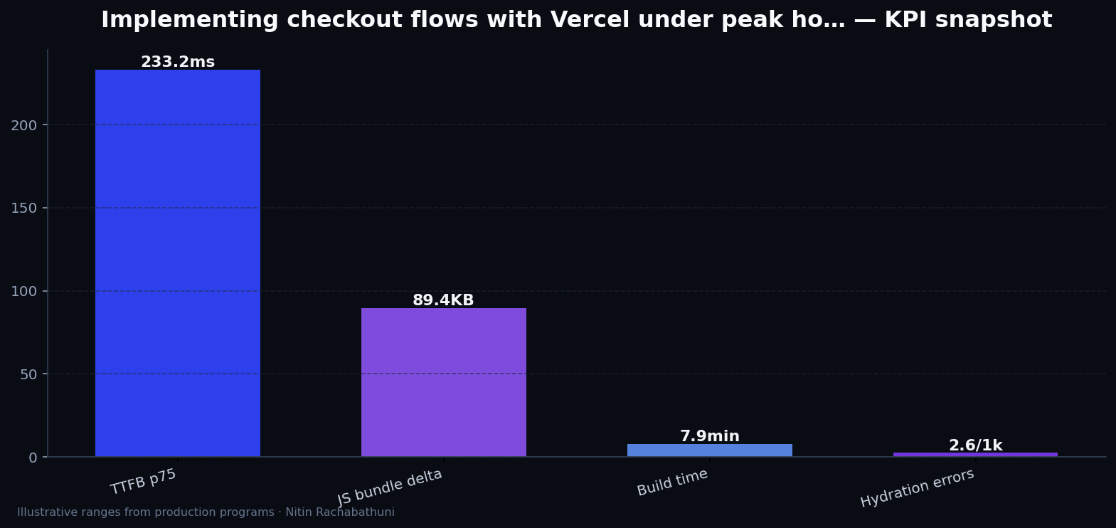 Implementing checkout flows with Vercel under peak holiday traffic — key metrics