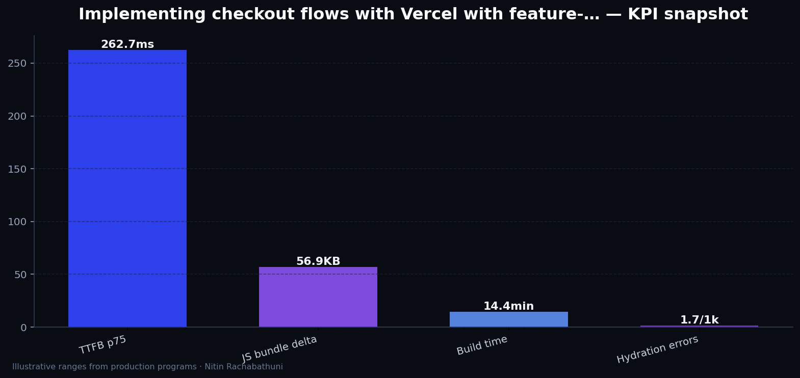 Implementing checkout flows with Vercel with feature-flag rollbacks — key metrics