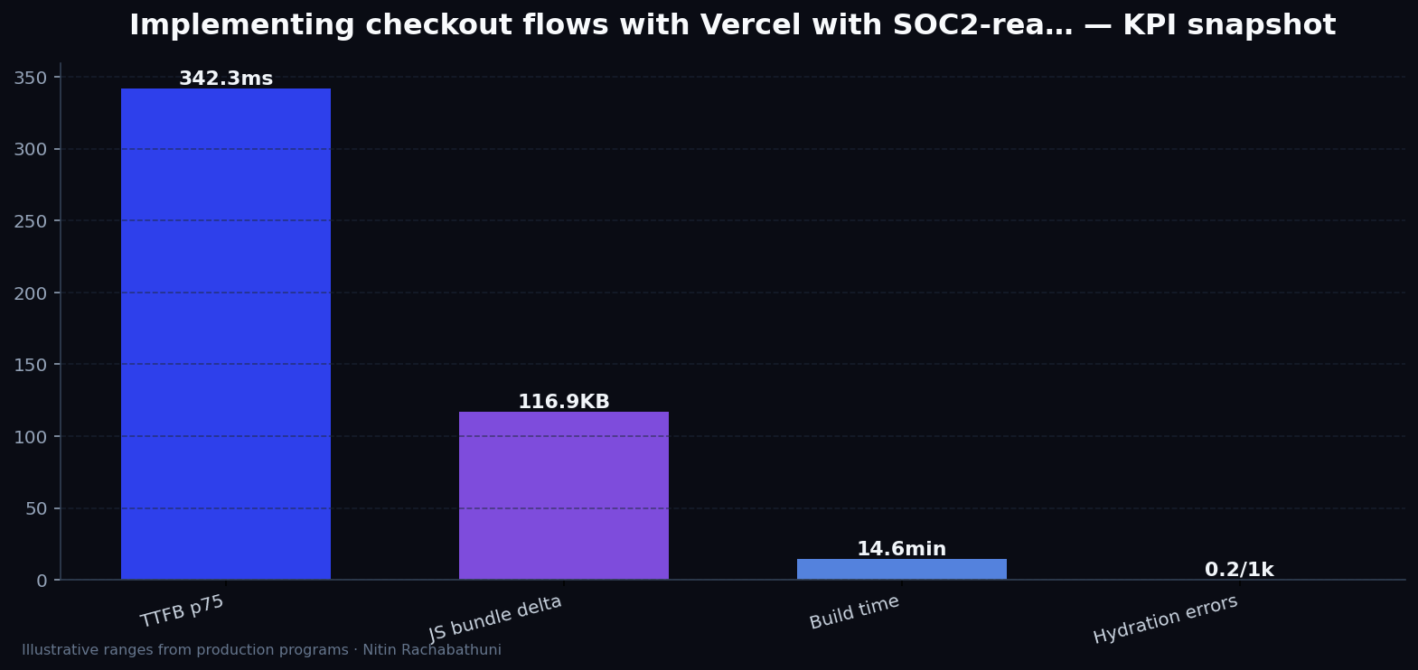 Implementing checkout flows with Vercel with SOC2-ready logging — key metrics