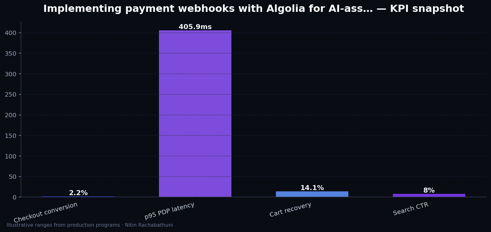 Implementing payment webhooks with Algolia for AI-assisted sales teams — key metrics