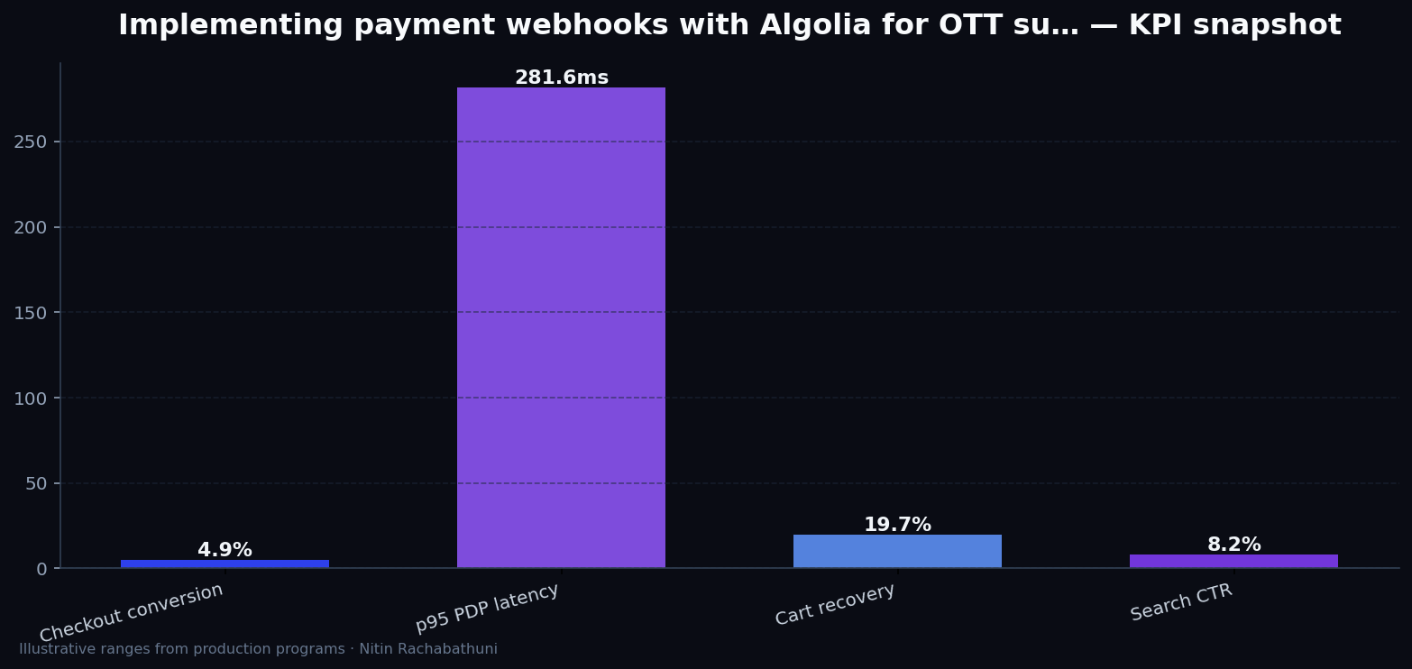Implementing payment webhooks with Algolia for OTT subscribers — key metrics