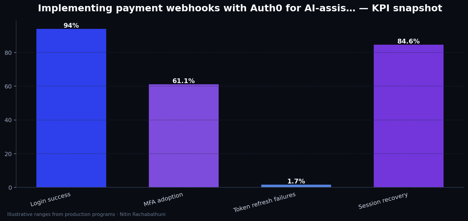 Implementing payment webhooks with Auth0 for AI-assisted sales teams — key metrics
