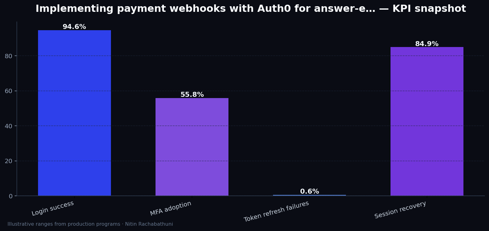 Implementing payment webhooks with Auth0 for answer-engine citations — key metrics