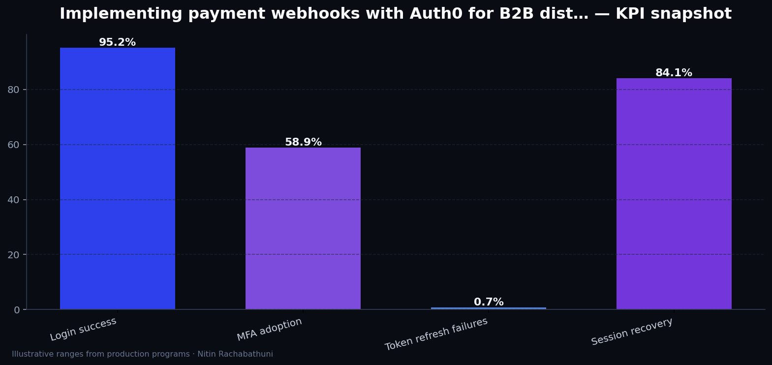 Implementing payment webhooks with Auth0 for B2B distributors — key metrics
