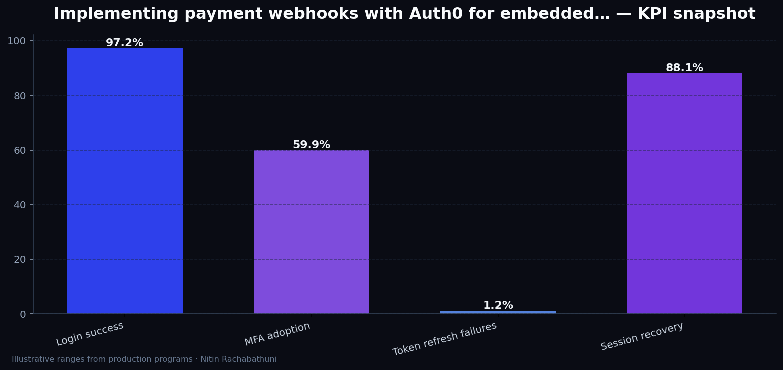Implementing payment webhooks with Auth0 for embedded partner widgets — key metrics