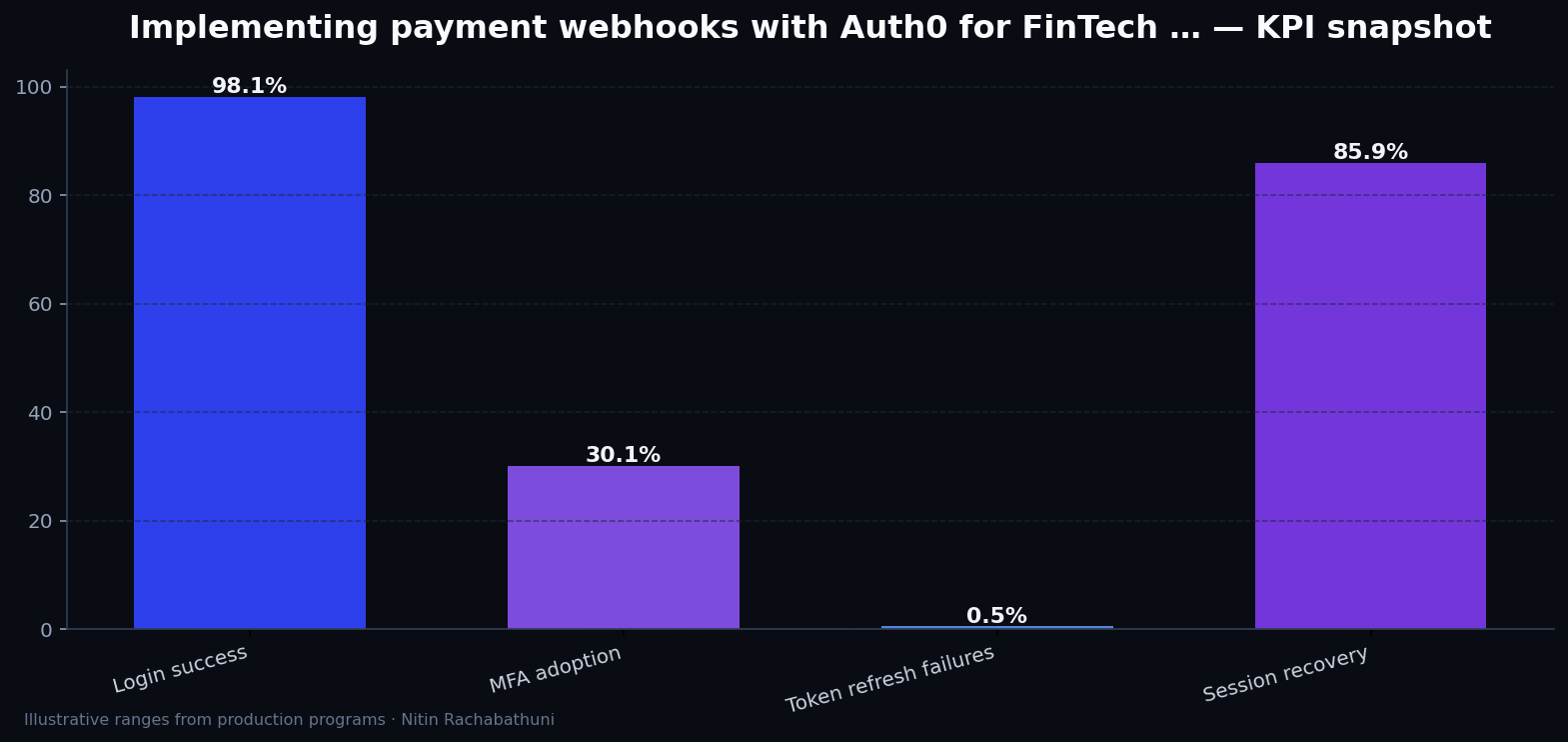Implementing payment webhooks with Auth0 for FinTech apply portals — key metrics