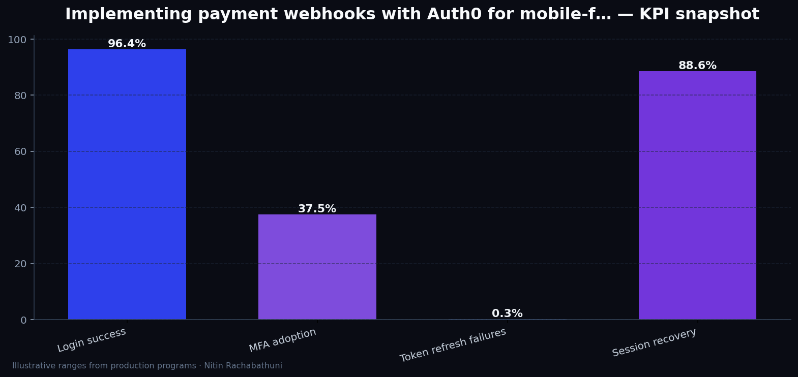 Implementing payment webhooks with Auth0 for mobile-first buyers — key metrics