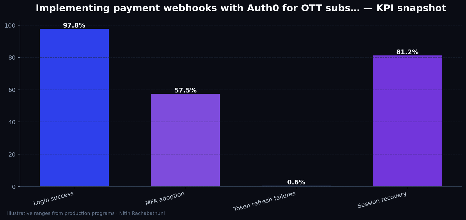 Implementing payment webhooks with Auth0 for OTT subscribers — key metrics