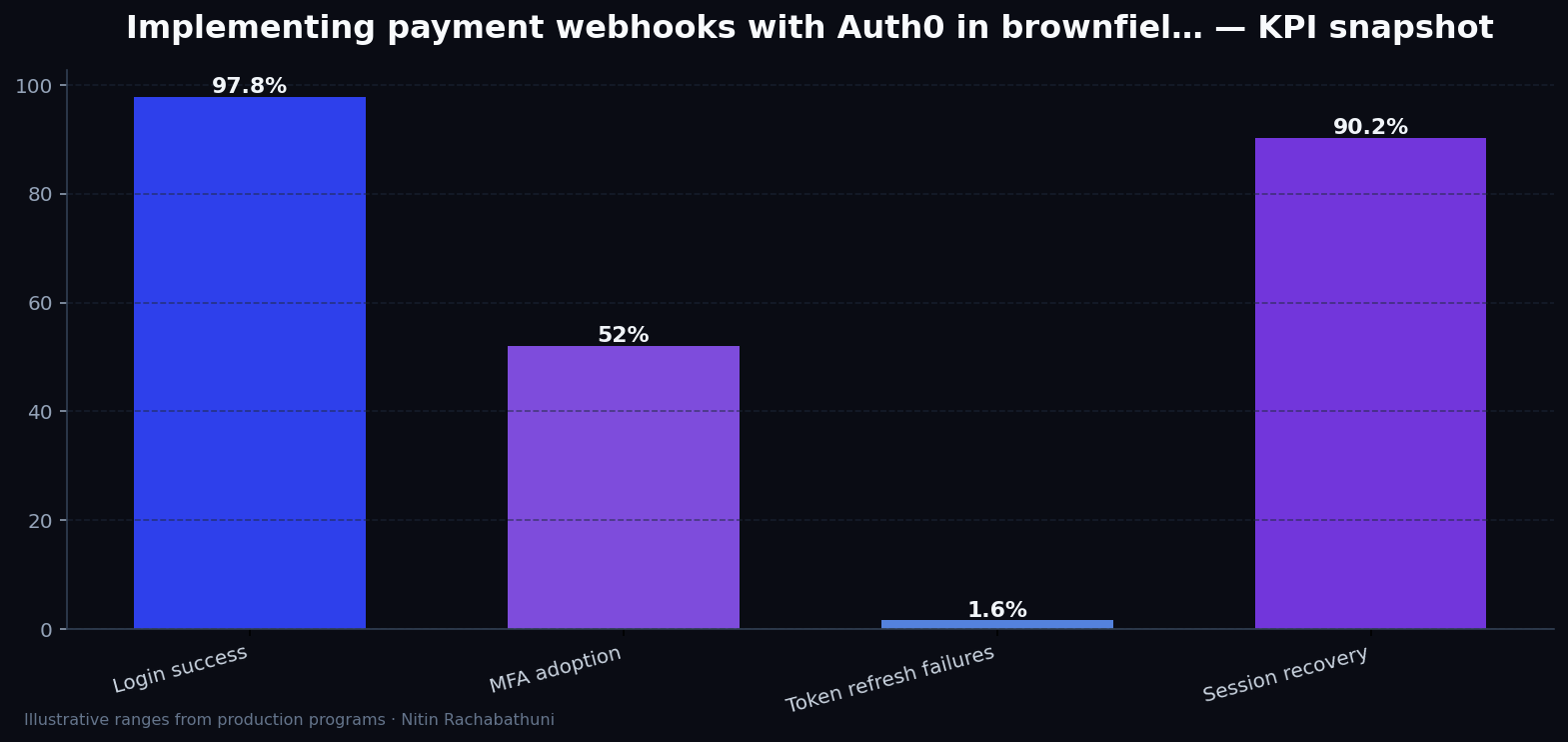 Implementing payment webhooks with Auth0 in brownfield replatforms — key metrics