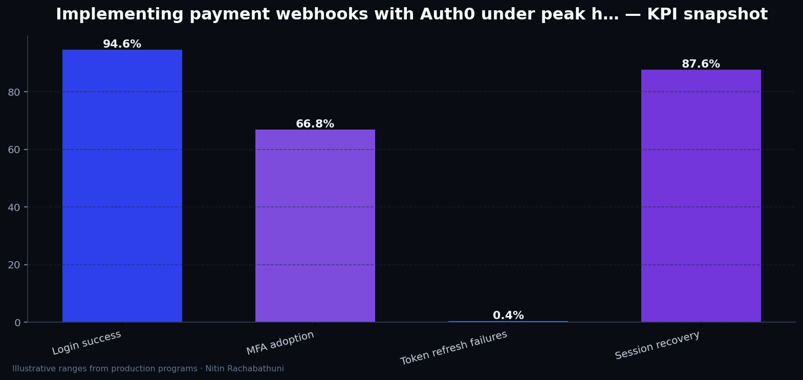 Implementing payment webhooks with Auth0 under peak holiday traffic — key metrics