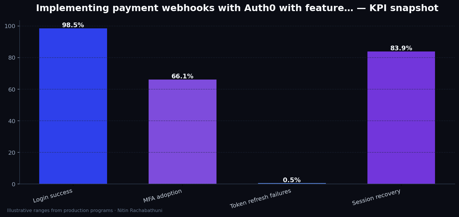 Implementing payment webhooks with Auth0 with feature-flag rollbacks — key metrics