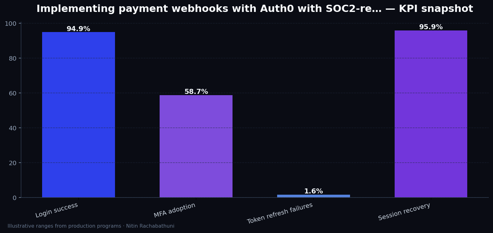 Implementing payment webhooks with Auth0 with SOC2-ready logging — key metrics