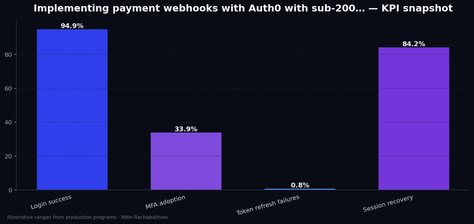 Implementing payment webhooks with Auth0 with sub-200ms TTFB targets — key metrics