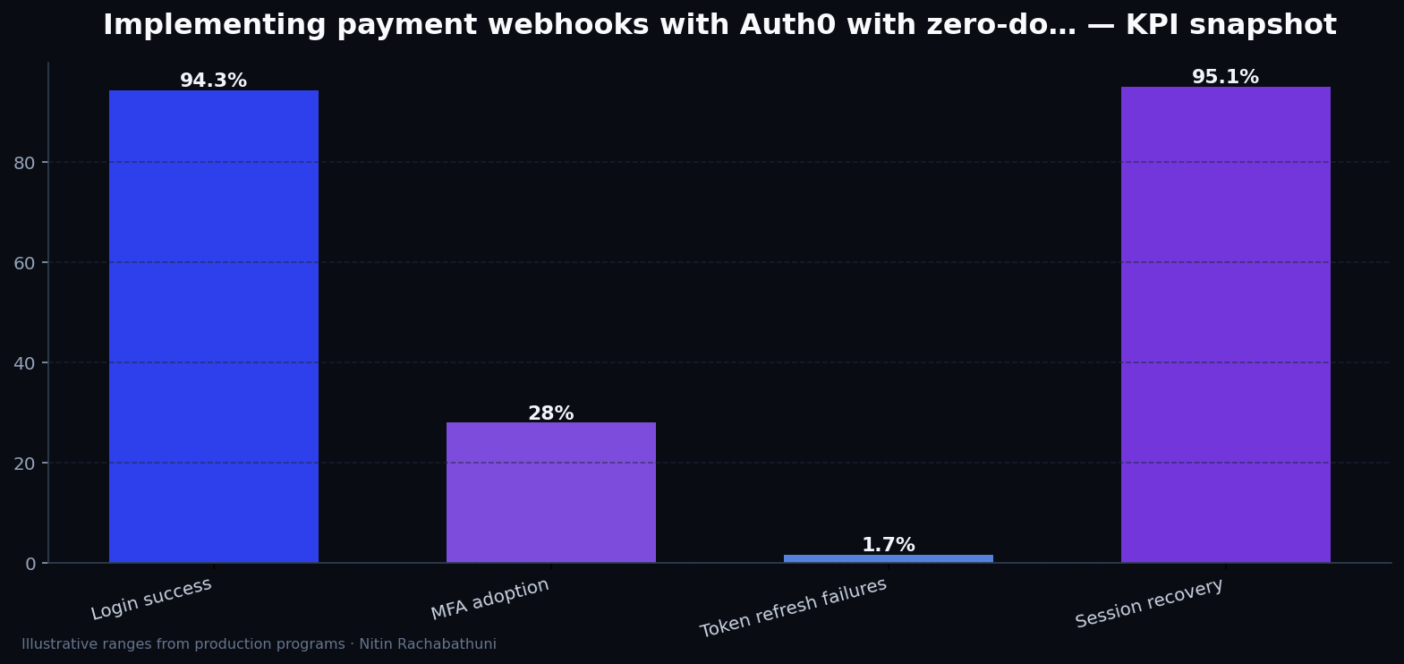 Implementing payment webhooks with Auth0 with zero-downtime cutovers — key metrics