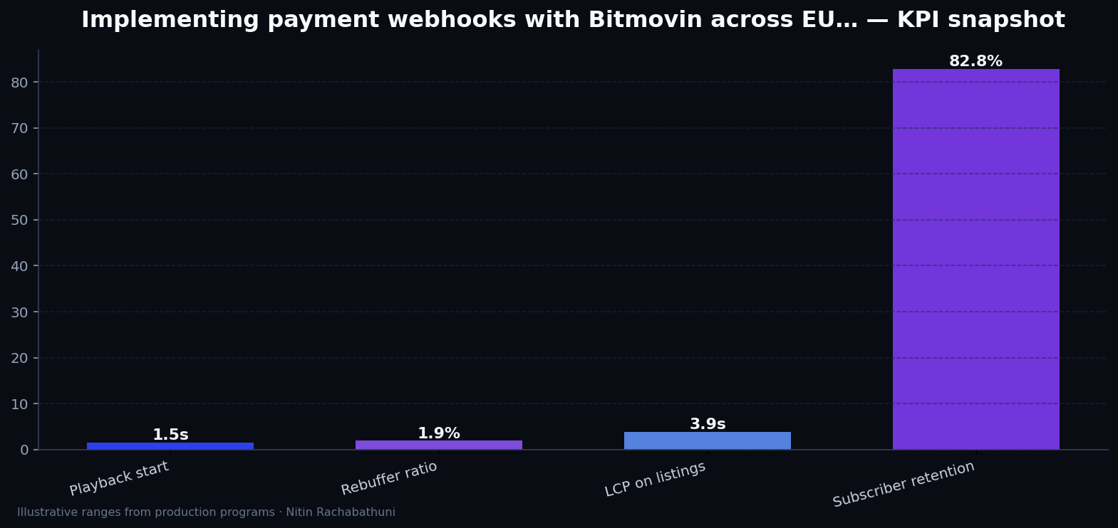 Implementing payment webhooks with Bitmovin across EU and APAC regions — key metrics