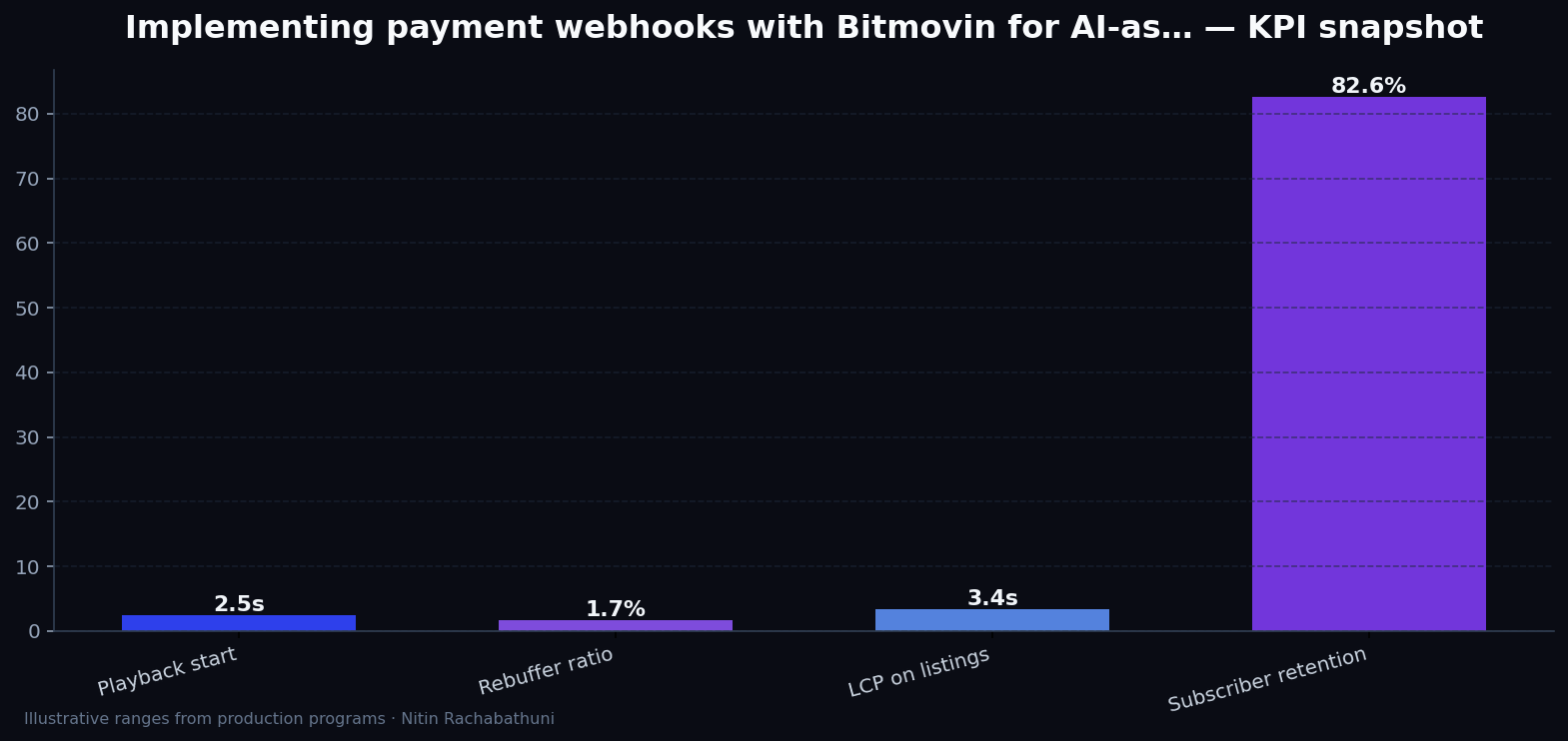 Implementing payment webhooks with Bitmovin for AI-assisted sales teams — key metrics