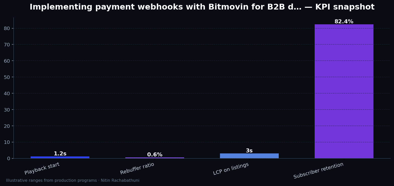 Implementing payment webhooks with Bitmovin for B2B distributors — key metrics