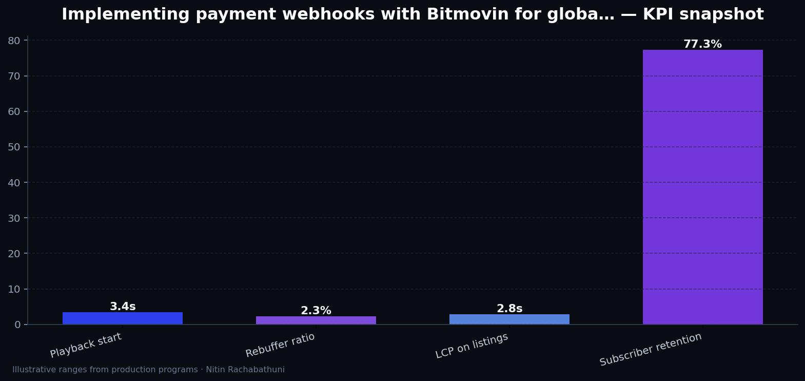 Implementing payment webhooks with Bitmovin for global storefronts — key metrics