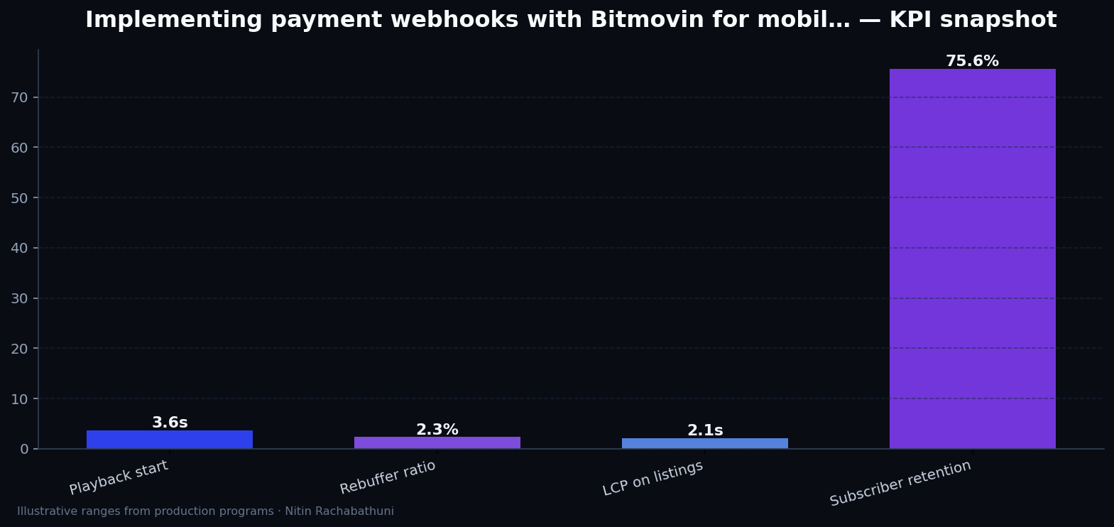 Implementing payment webhooks with Bitmovin for mobile-first buyers — key metrics